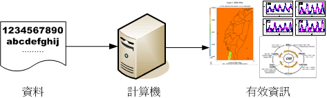 計算機的功能