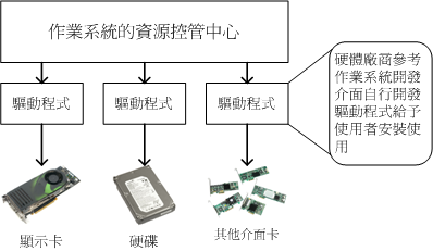 驅動程式與作業系統的關係