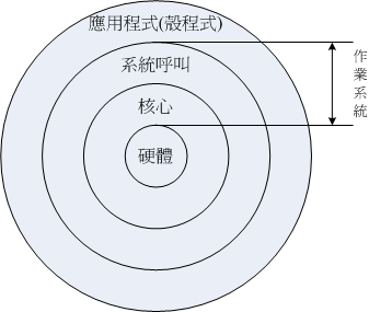 作業系統的角色