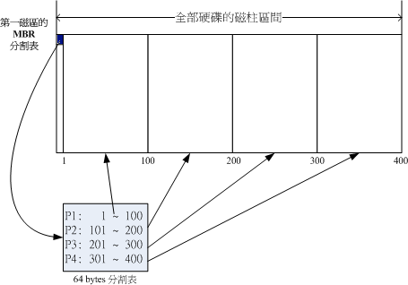 磁碟分割表的作用示意圖