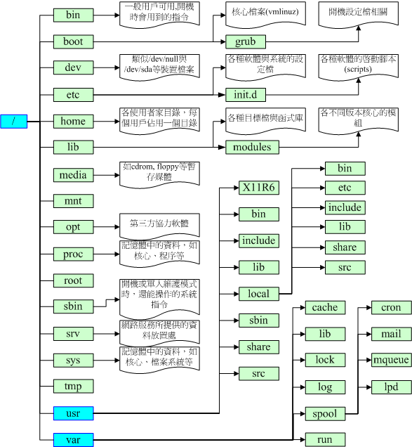 目錄樹架構示意圖