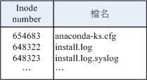 目錄佔用的 block 記錄的資料示意圖