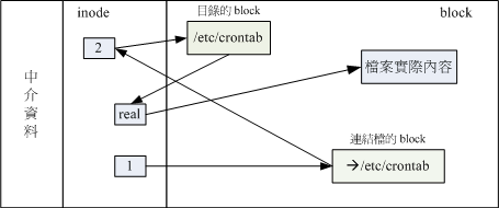 符號連結的檔案讀取示意圖