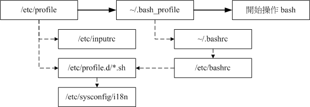 login shell 的設定檔讀取流程