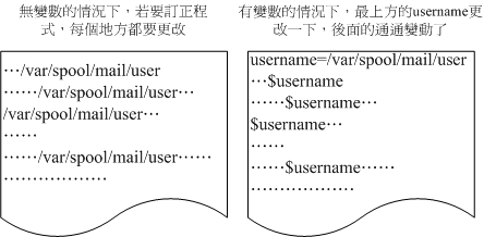 變數應用於 shell script 的示意圖