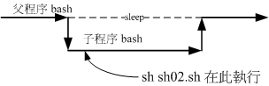 sh02.sh 在子程序中運作