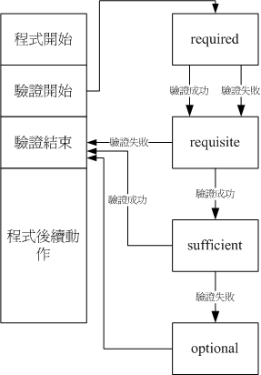 PAM 控制旗標所造成的回報流程