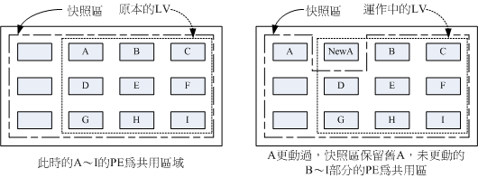 LVM 系統快照區域的備份示意圖