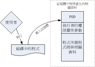 程式被載入成為程序以及相關資料的示意圖