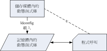 使用 ldconfig 預載入動態函式庫到記憶體中