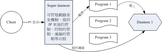 Super daemon 的運作示意圖