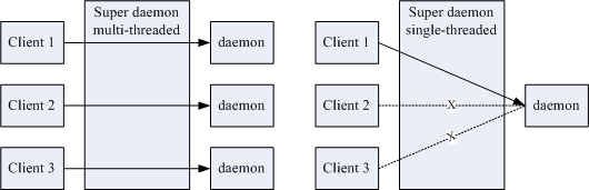 單執行與多重執行的 super daemon 運作方式