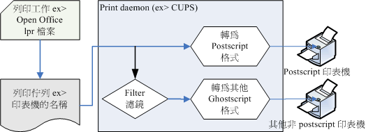 列印行為之各元件示意圖