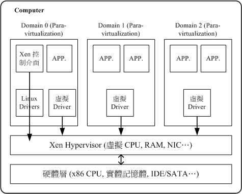 Xen Hypersvisor 的功能示意圖