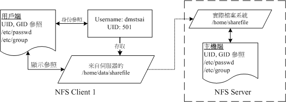 NFS 的伺服器端與用戶端的使用者身份確認機制