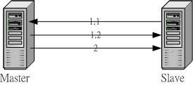 Master/Slave 的 DNS 主機資料同步過程