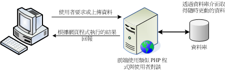 動態網站的網頁程式語言與資料庫介面