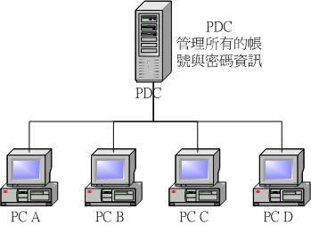 domain model 的連線模式