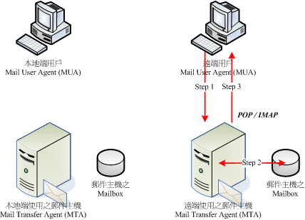 電子郵件收信時的流程示意圖